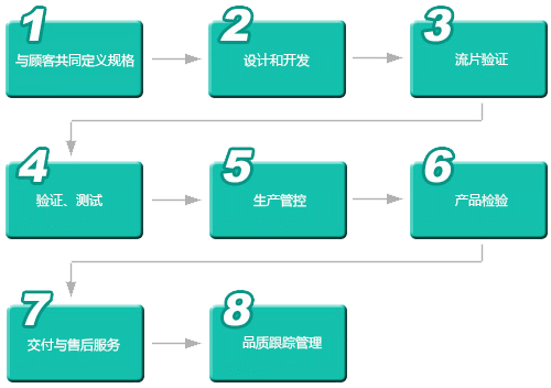 融和微的產(chǎn)品實(shí)現(xiàn)過程